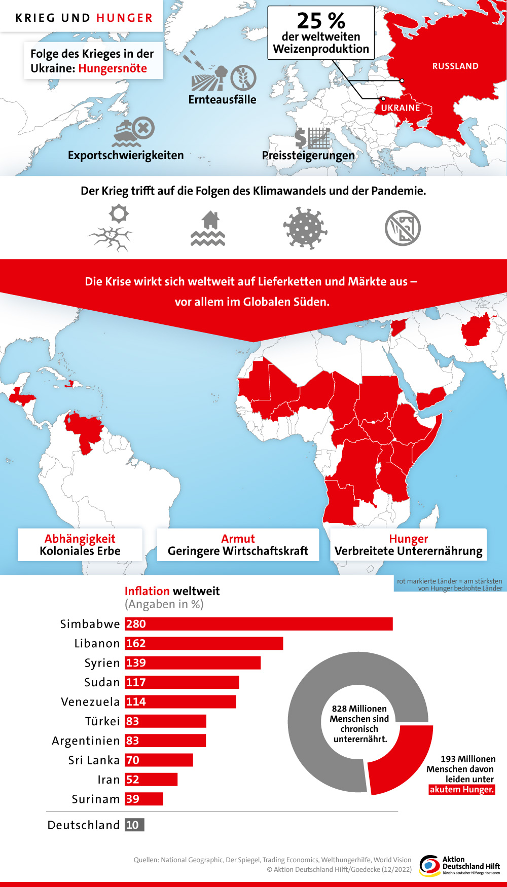 Infografik Krieg & Hunger