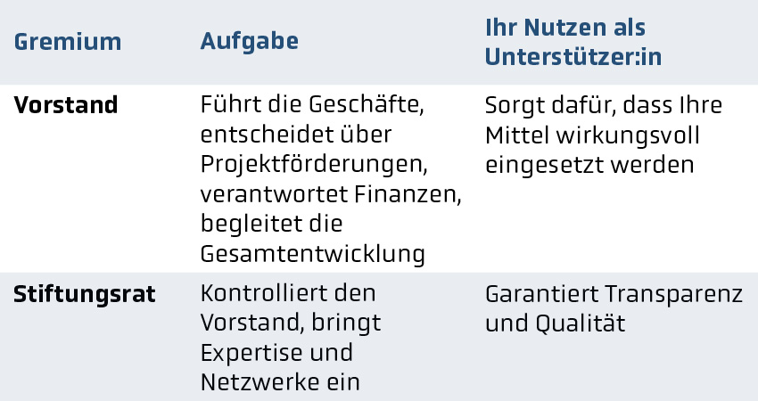 Grafik: Was macht ein Gremium für eine Stiftung Grafik: Was macht ein Gremium für eine Stiftung