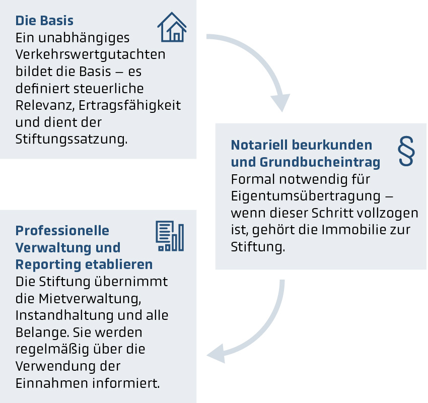 Grafik: Übertragung Ihrer Immobilie in den Grundstock der Stiftung 
