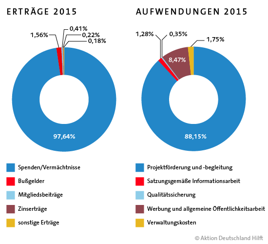 Erträge und Aufwendungen im Geschäftsjahr 2015. Erträge und Aufwendungen im Geschäftsjahr 2015.