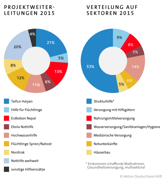 Projektweiterleitungen im Geschäftsjahr 2015. Projektweiterleitungen im Geschäftsjahr 2015.