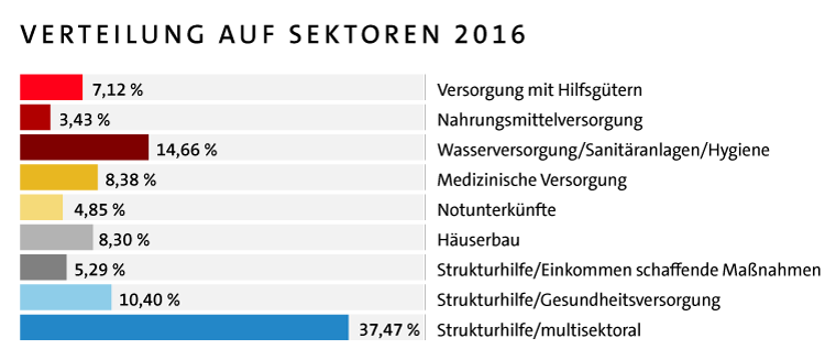 Verteilung auf Sektoren Verteilung auf Sektoren