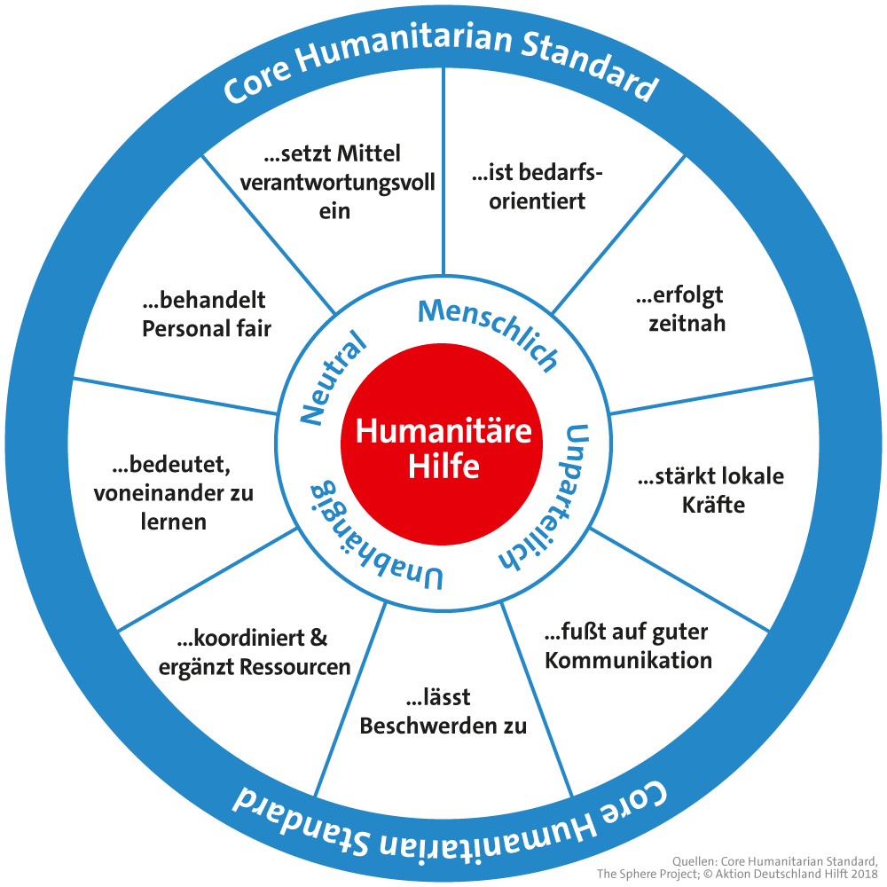 Core Humanitarian Standard