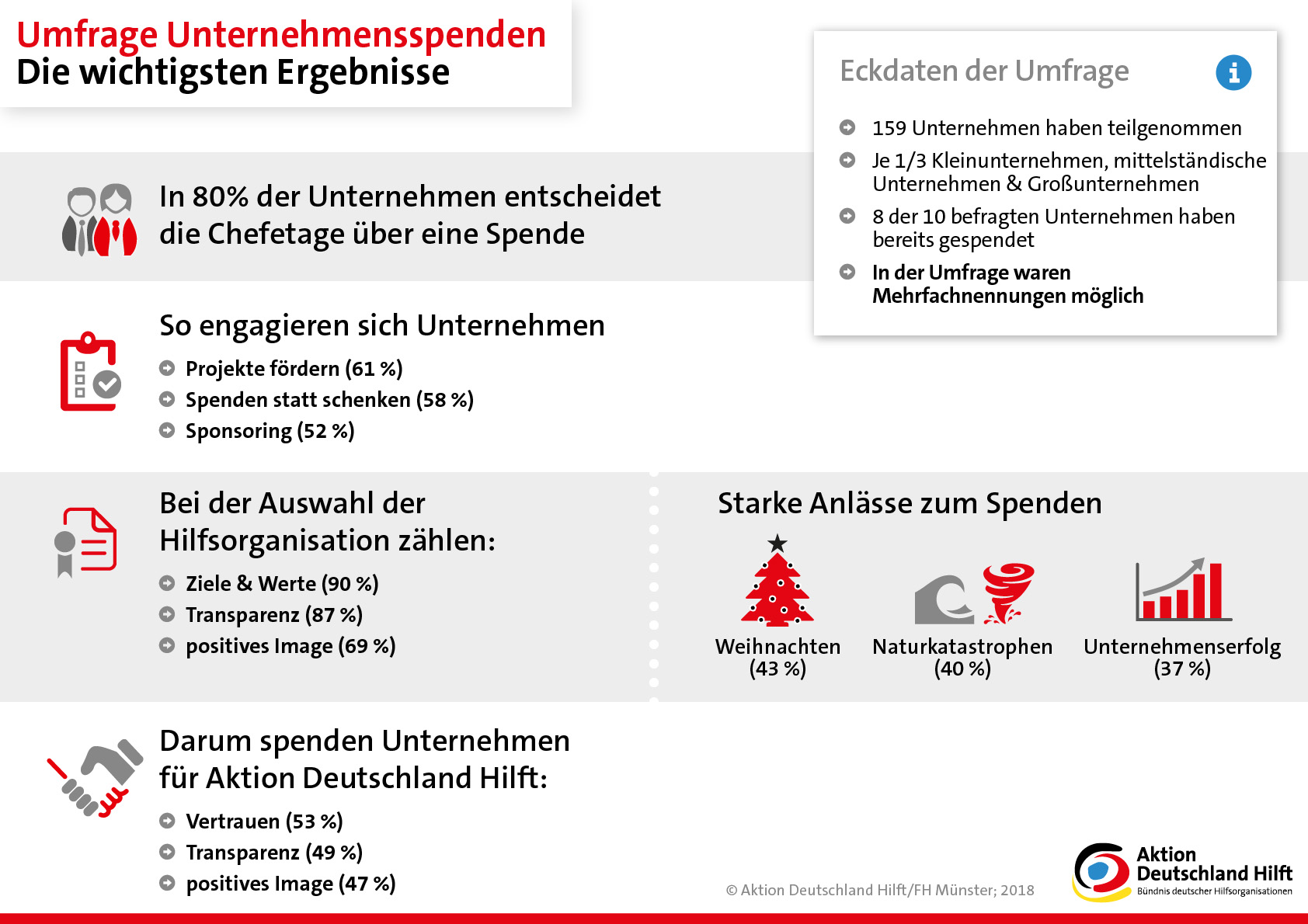 Infografik - Umfrage Unternehmensspende