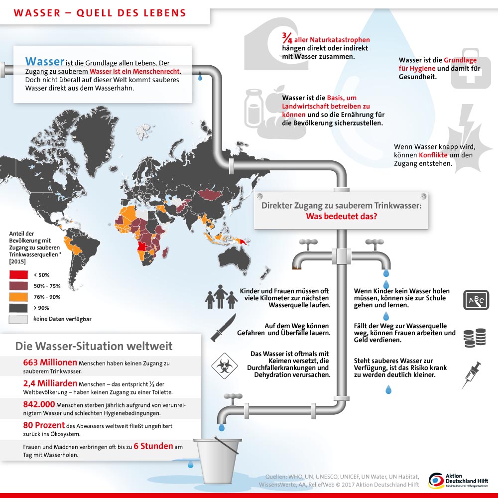 Infografik zum Weltwassertag 2017