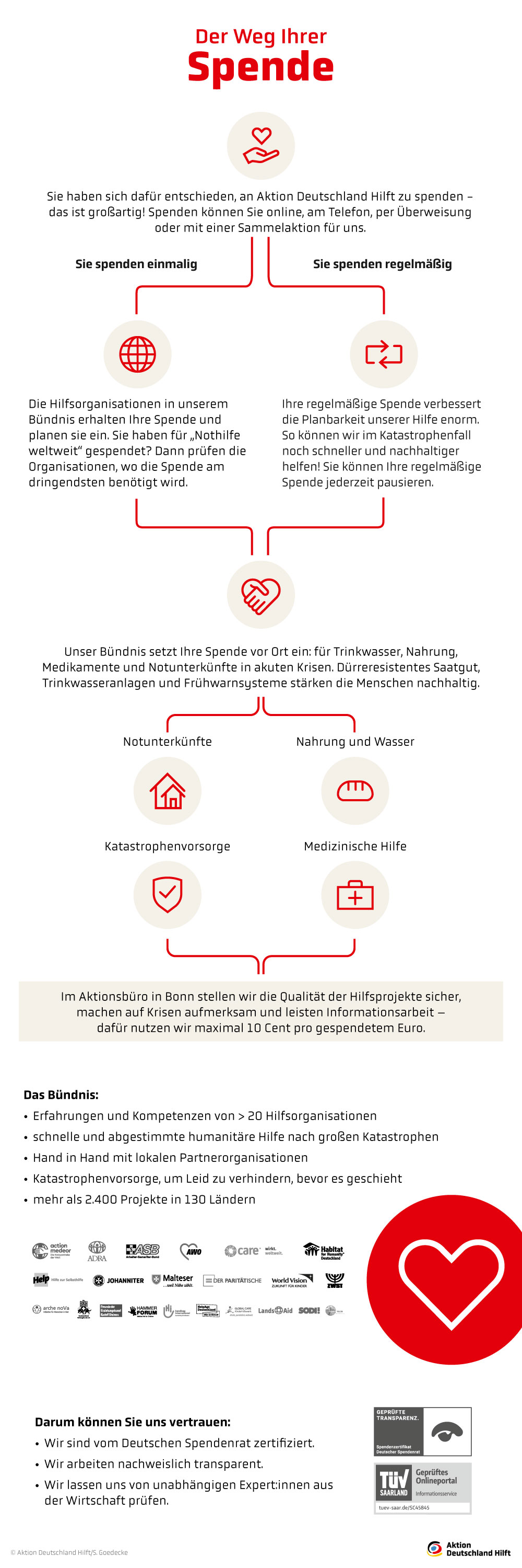 Infografik: Der Weg der Spende