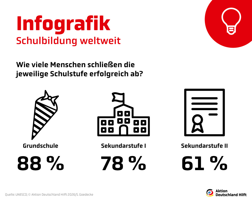 Infografik: Wie viele Menschen schließen die jeweilige Schulstufe erfolgreich ab? Infografik: Wie viele Menschen schließen die jeweilige Schulstufe erfolgreich ab?