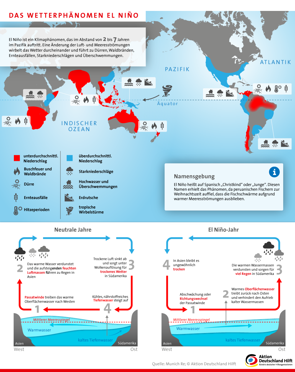 Infografik: El Niño ist ein Klimaphänomen, dass viele Umweltkatastrophen mitbeeinflusst.