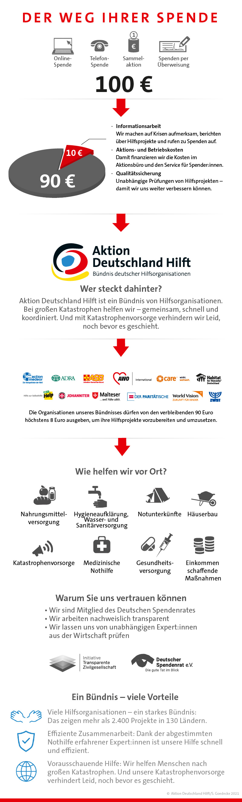 Infografik: Der Weg der Spende