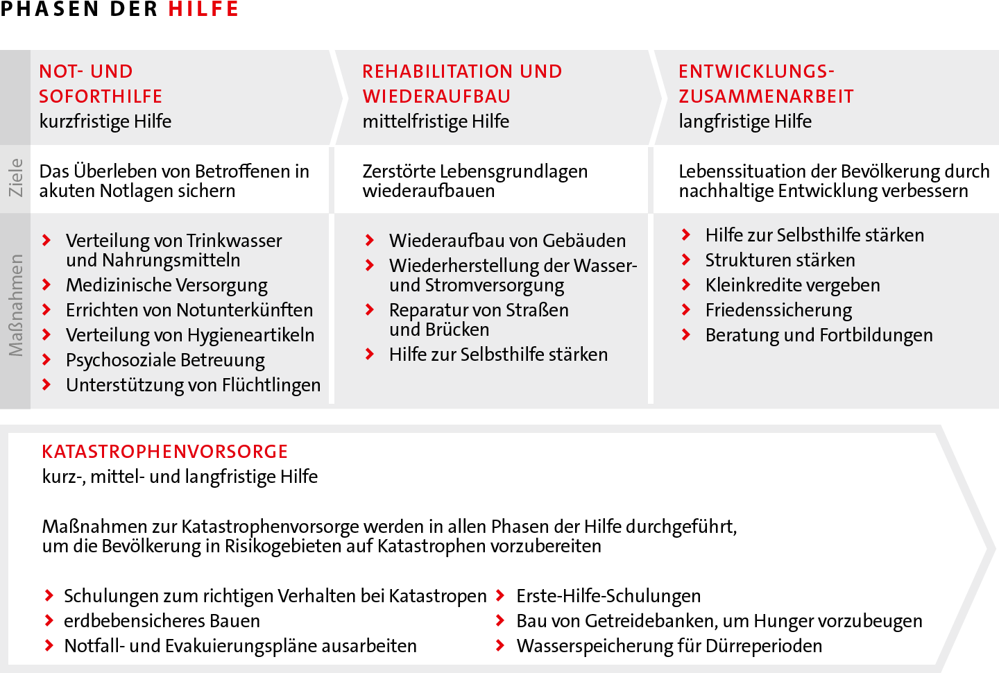 Die Grafik zeigt die unterschiedlichen Phasen der Hilfe.