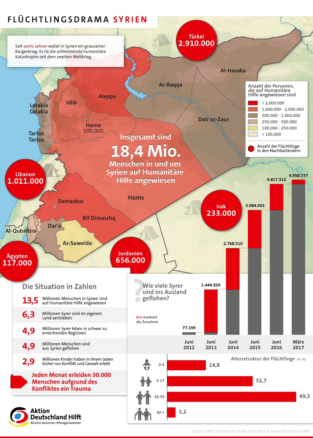 Infografik zum Flüchtlingsdrama in Syrien.