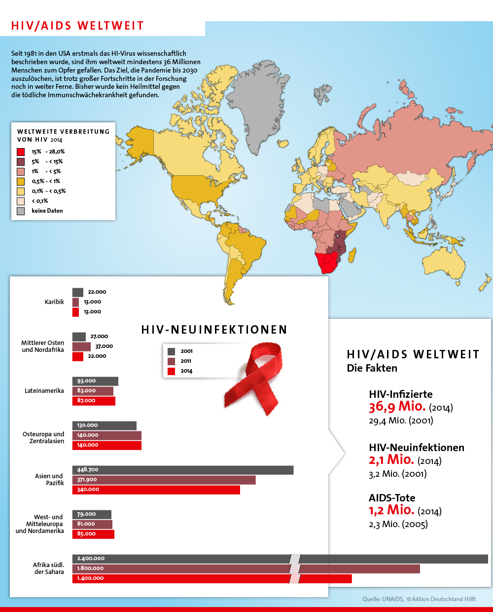 Wie Lange überlebt Hiv An Der Luft Infografik: HIV/AIDS weltweit. Aktion Deutschland Hilft