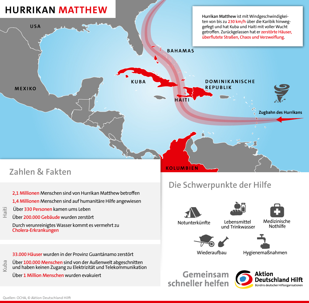 Infografik Hurrikan Matthew. Aktion Deutschland Hilft
