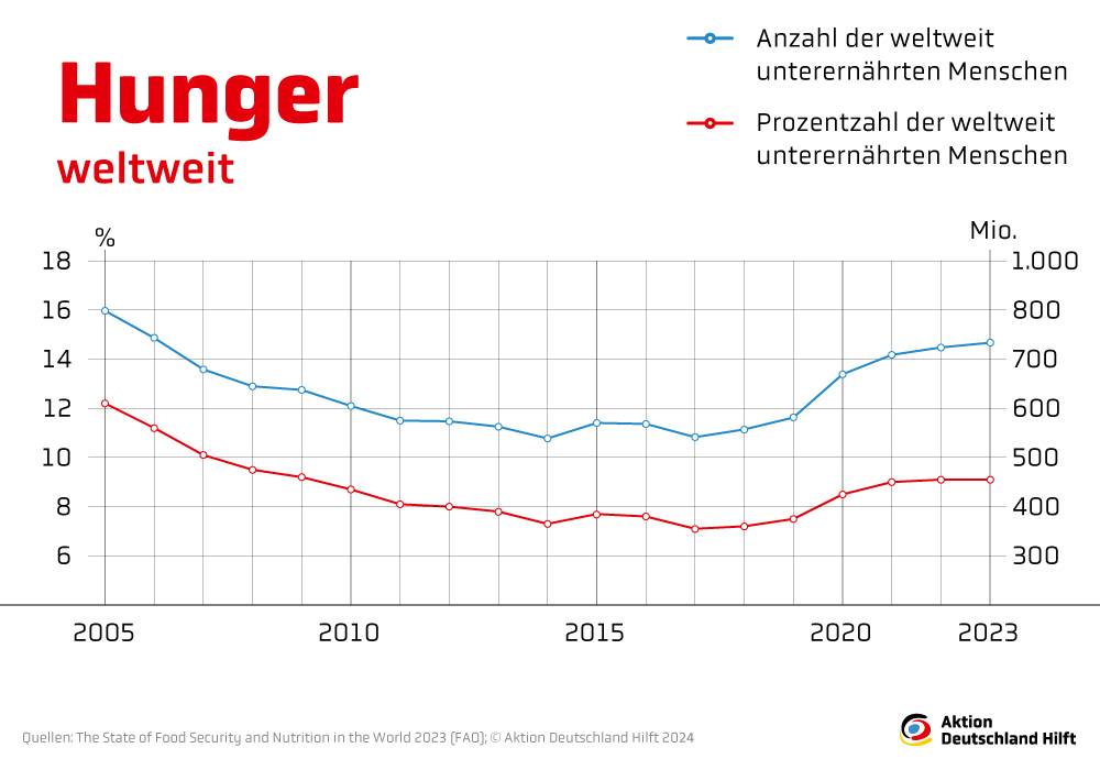 Infografik: So entwickelt sich der weltweite Hunger 