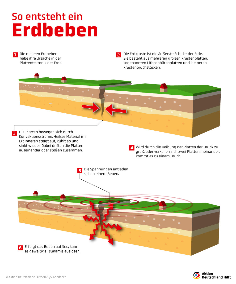 Infografik: Entstehung von Erdbeben