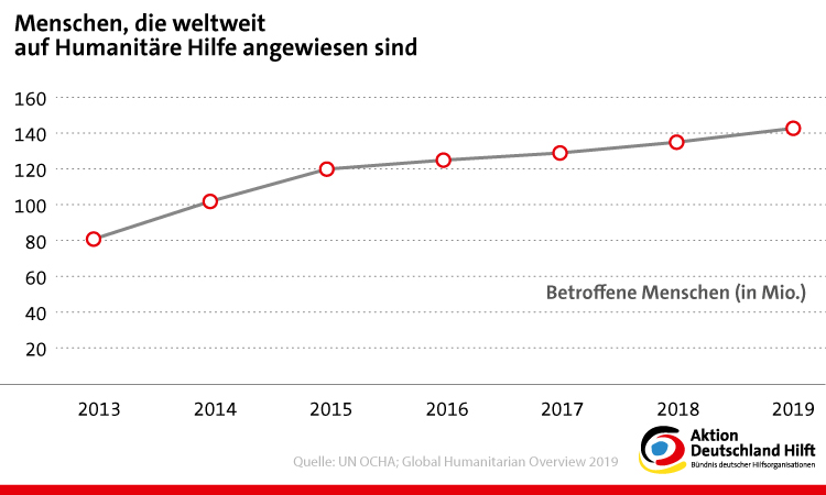 Infografik Menschen, die auf Humanitäre Hilfe angewisen sind Infografik Menschen, die auf Humanitäre Hilfe angewisen sind