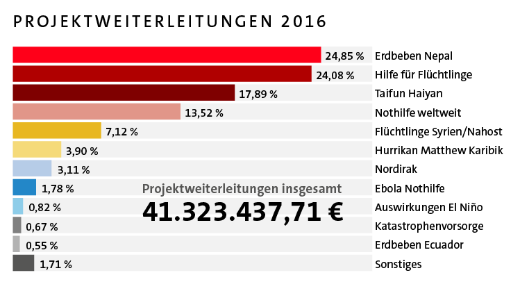 Projektweiterleitungen 2016 Projektweiterleitungen 2016