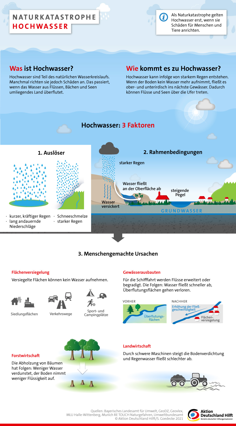 Infografik: Wie ensteht Hochwasser