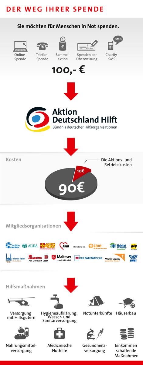 weg ihrer spende aktion deutschland hilft