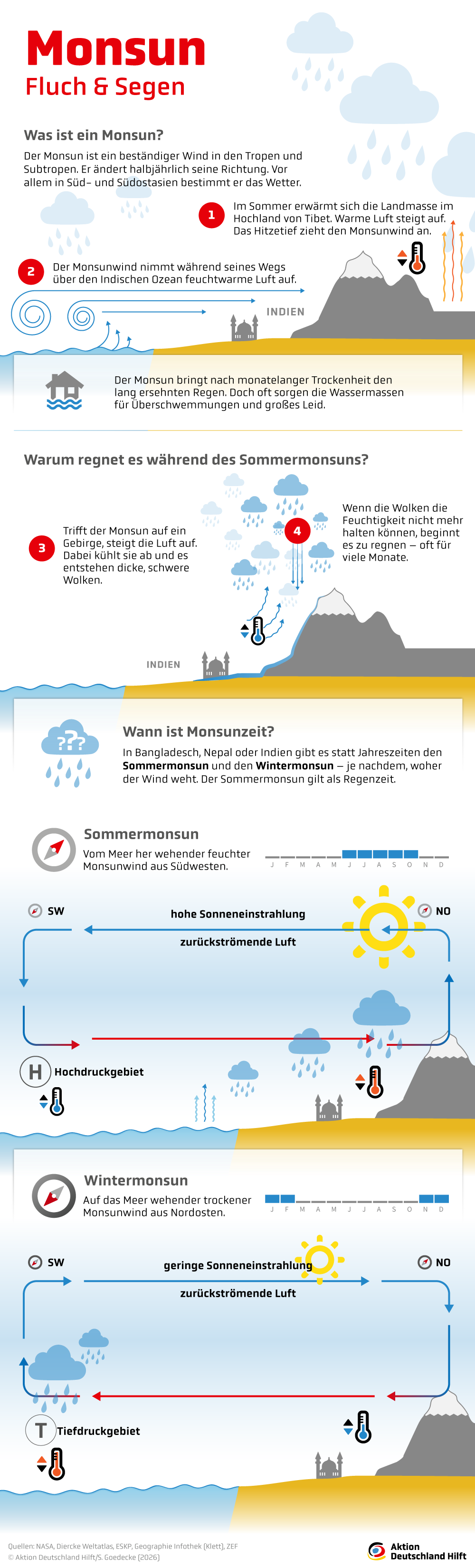 Infografik Monsun Infografik Monsun