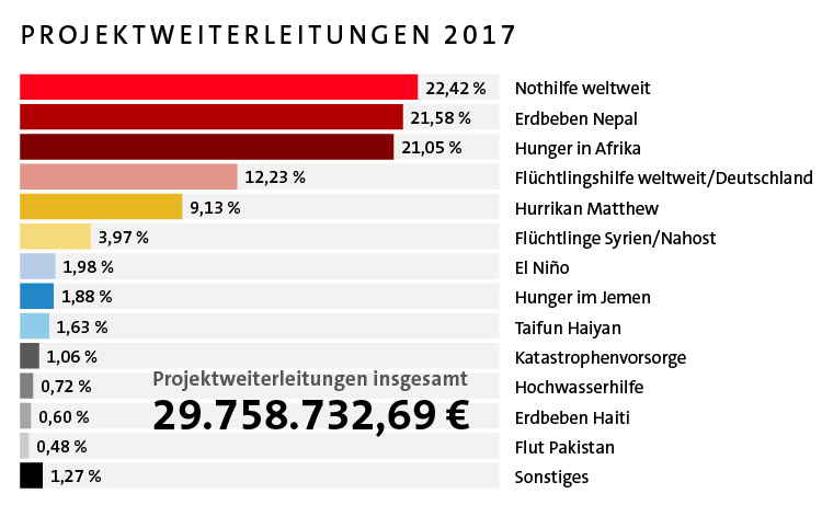 Grafik Projektweiterleitungen 2017 Grafik Projektweiterleitungen 2017