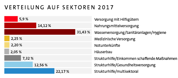 Grafik Verteilung der Hilfe auf Sektoren 2017 Grafik Verteilung der Hilfe auf Sektoren 2017