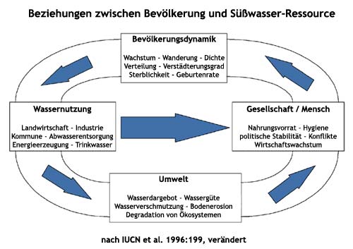 Beziehungen zwischen Bevölkerung und Süßwasser Ressourcen