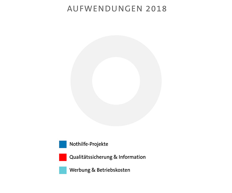 Aufwendungen 2018