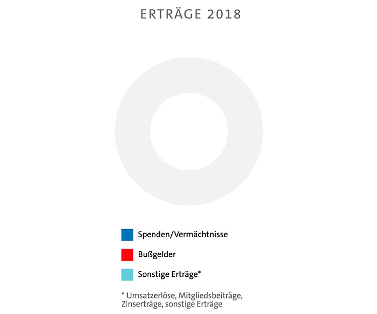 Erträge 2017