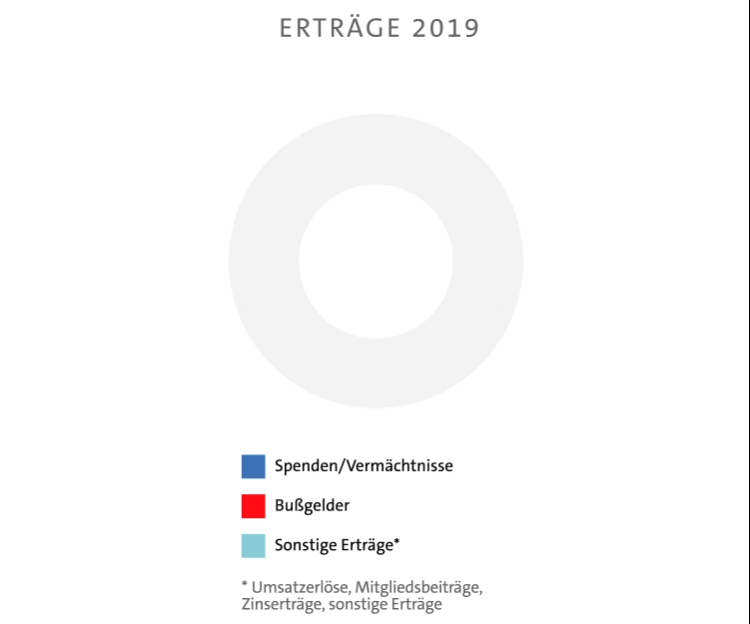Erträge 2017