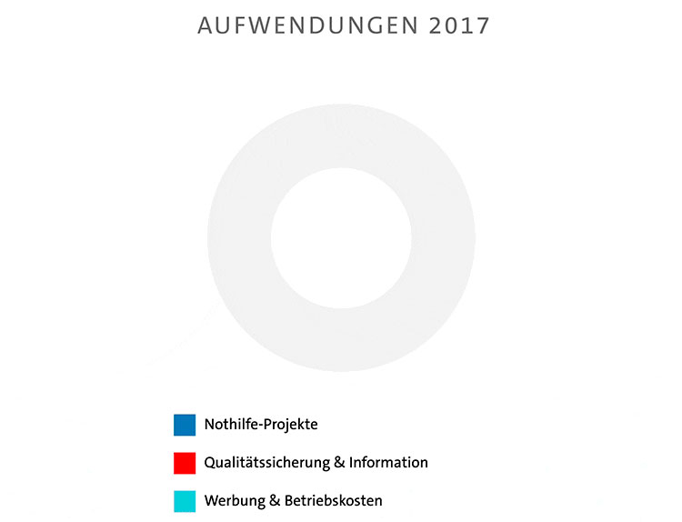 Aufwendungen 2017