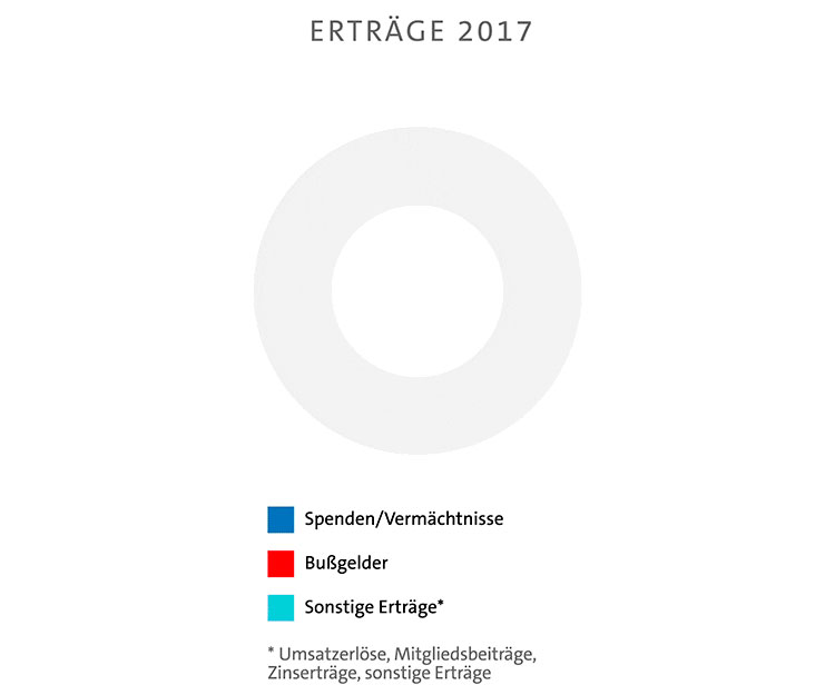 Erträge 2017