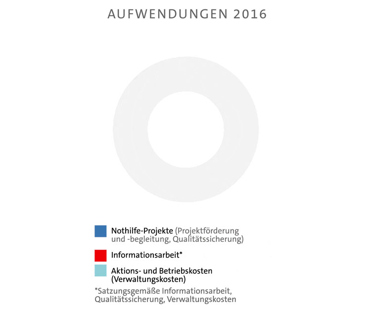 Aufwendungen 2016