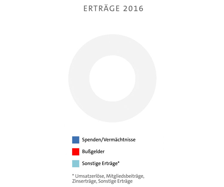 Erträge 2016