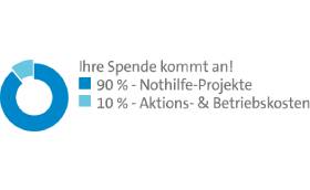 Nothilfe Weltweit Jetzt Spenden Aktion Deutschland Hilft